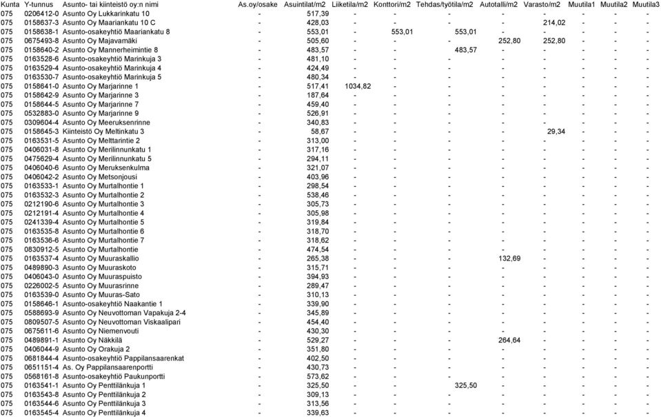 3-481,10 - - - - - - - - 075 0163529-4 Asunto-osakeyhtiö Marinkuja 4-424,49 - - - - - - - - 075 0163530-7 Asunto-osakeyhtiö Marinkuja 5-480,34 - - - - - - - - 075 0158641-0 Asunto Oy Marjarinne