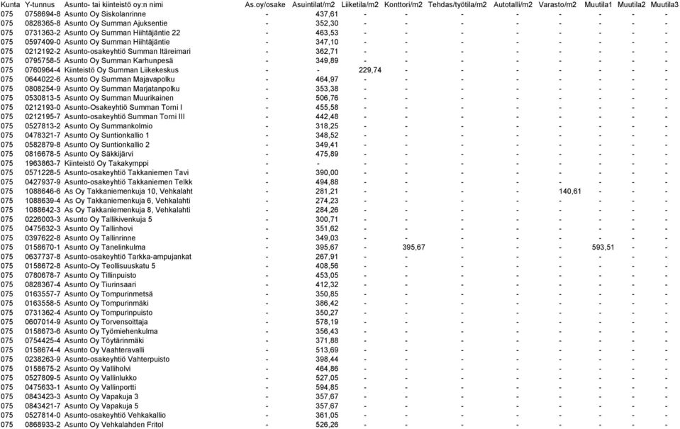 - - - - - - 075 0760964-4 Kiinteistö Oy Summan Liikekeskus - - 229,74 - - - - - - - 075 0644022-6 Asunto Oy Summan Majavapolku - 464,97 - - - - - - - - 075 0808254-9 Asunto Oy Summan Marjatanpolku -