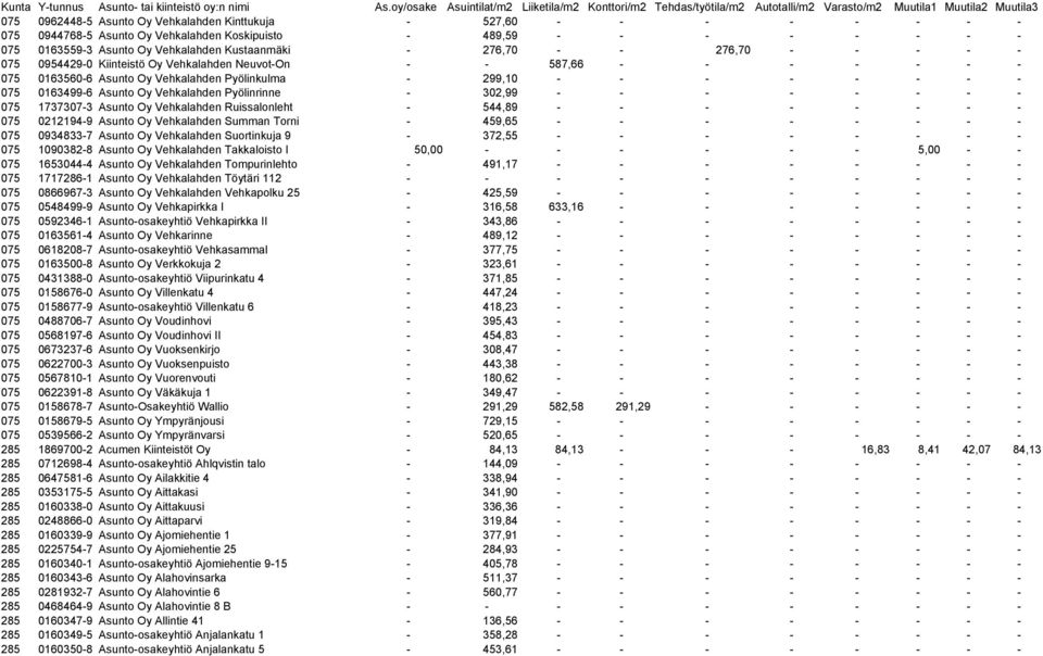 Vehkalahden Pyölinrinne - 302,99 - - - - - - - - 075 1737307-3 Asunto Oy Vehkalahden Ruissalonleht - 544,89 - - - - - - - - 075 0212194-9 Asunto Oy Vehkalahden Summan Torni - 459,65 - - - - - - - -