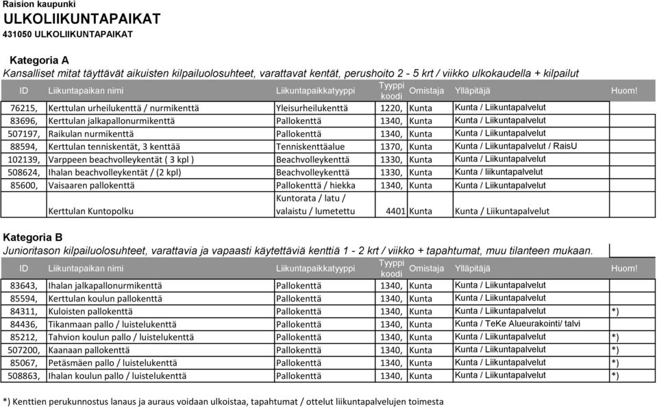 Kunta / Liikuntapalvelut 88594, Kerttulan tenniskentät, 3 kenttää Tenniskenttäalue 1370, Kunta Kunta / Liikuntapalvelut / RaisU 102139, Varppeen beachvolleykentät ( 3 kpl ) Beachvolleykenttä 1330,