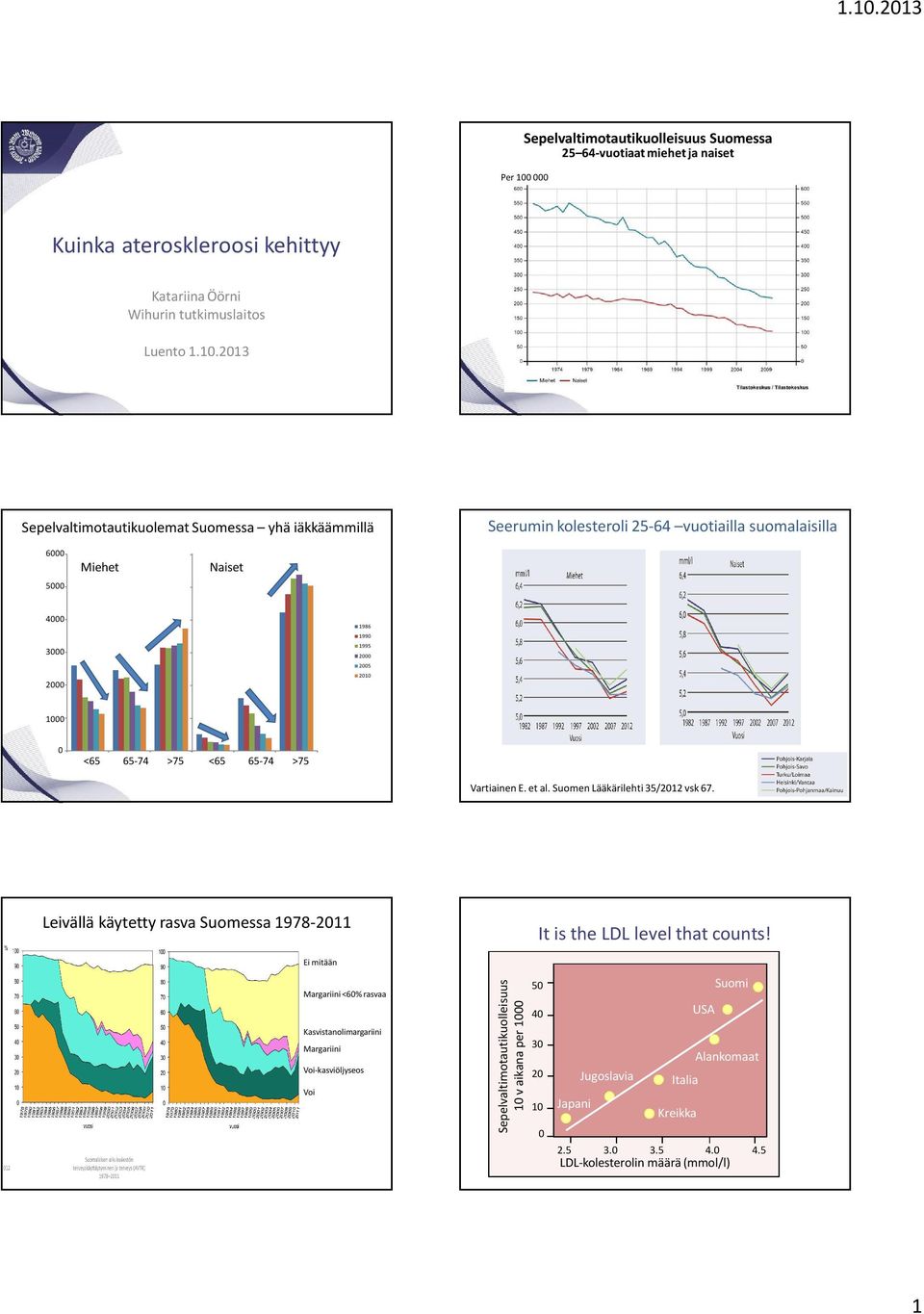 Vartiainen E. et al. Suomen Lääkärilehti 35/2012 vsk 67. Leivällä käytetty rasva Suomessa 1978-2011 It is the level that counts!