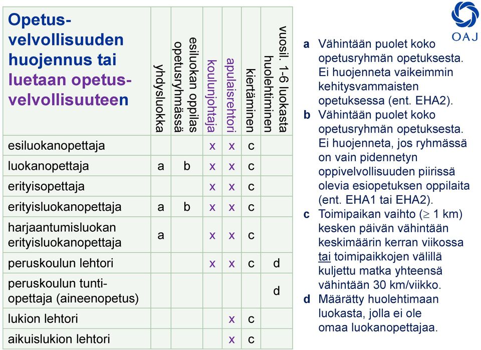 1-6 luokasta huolehtiminen peruskoulun lehtori x x c d peruskoulun tuntiopettaja (aineenopetus) lukion lehtori x c aikuislukion lehtori x c d a Vähintään puolet koko opetusryhmän opetuksesta.