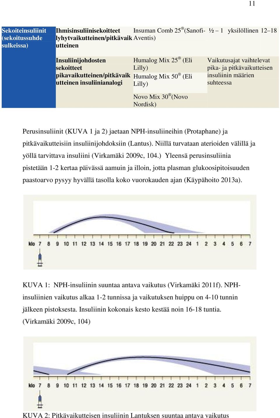 määrien suhteessa Perusinsuliinit (KUVA 1 ja 2) jaetaan NPH-insuliineihin (Protaphane) ja pitkävaikutteisiin insuliinijohdoksiin (Lantus).