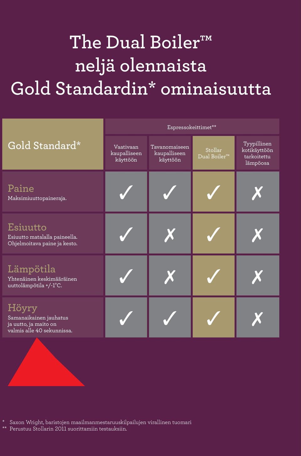 Esiuutto Esiuutto matalalla paineella. Ohjelmoitava paine ja kesto. Lämpötila Yhtenäinen keskimääräinen uuttolämpötila +/-1 C.