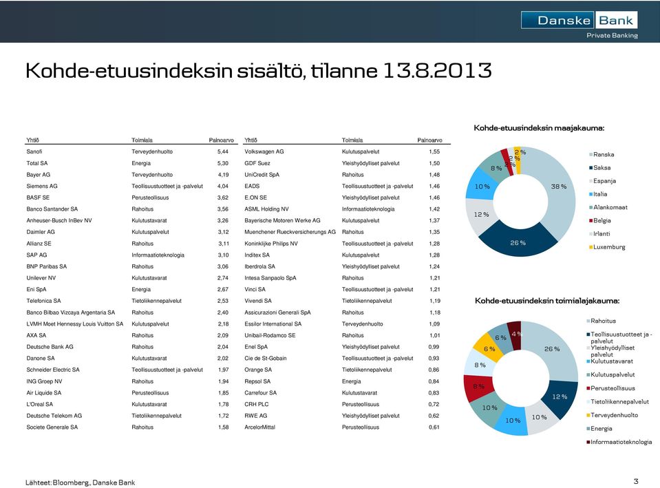 palvelut 1,50 Bayer AG Terveydenhuolto 4,19 UniCredit SpA Rahoitus 1,48 Siemens AG Teollisuustuotteet ja -palvelut 4,04 EADS Teollisuustuotteet ja -palvelut 1,46 BASF SE Perusteollisuus 3,62 E.