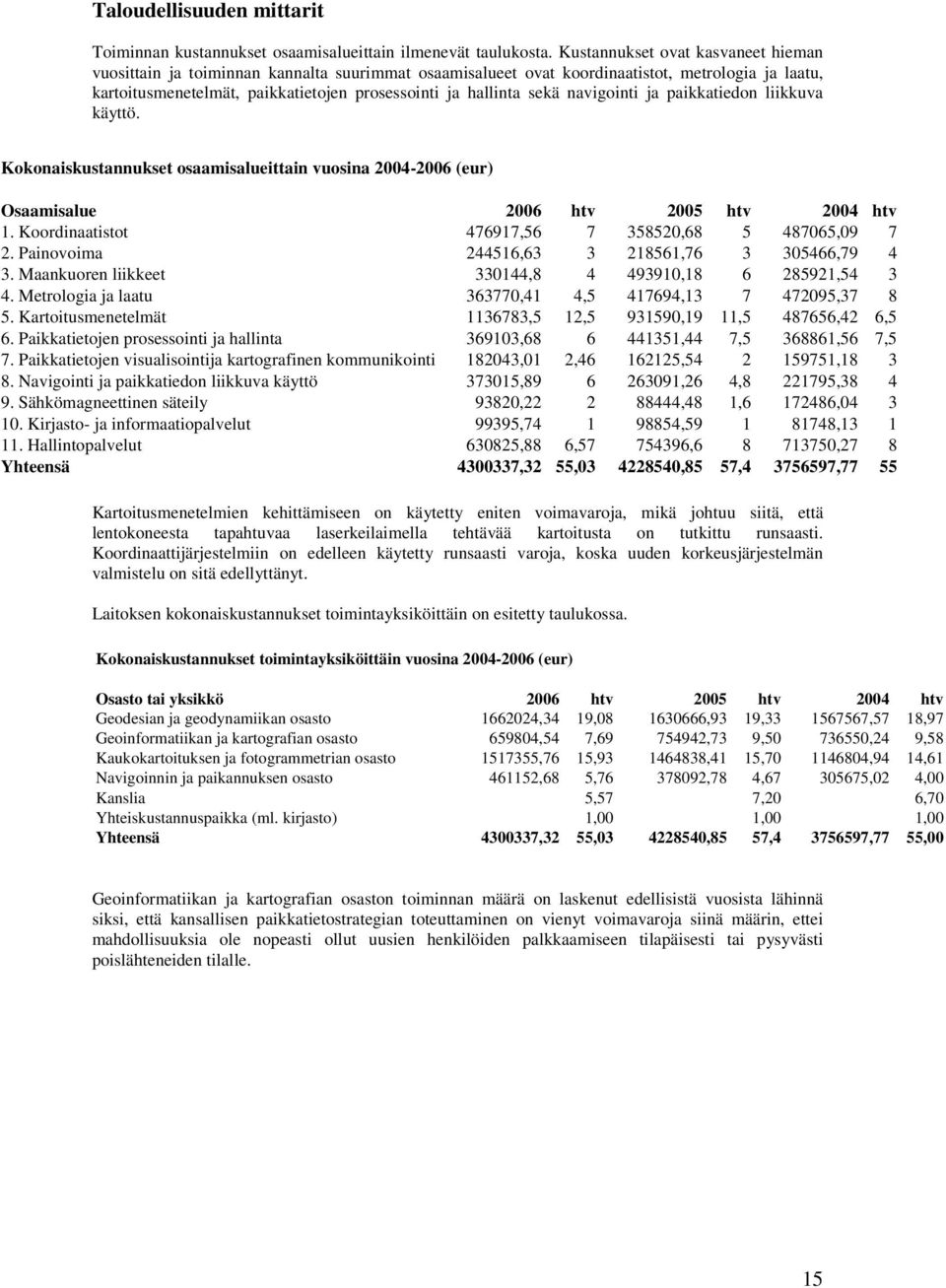 sekä navigointi ja paikkatiedon liikkuva käyttö. Kokonaiskustannukset osaamisalueittain vuosina 2004-2006 (eur) Osaamisalue 2006 htv 2005 htv 2004 htv 1.