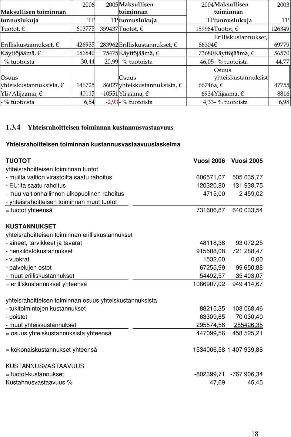 % tuotoista 44,77 Osuus yhteiskustannuksista, 146725 Osuus 86027 yhteiskustannuksista, Osuus yhteiskustannuksist 66746a, 47755 Yli/Alijäämä, 40115-10551 Ylijäämä, 6934Ylijäämä, 8816 - % tuotoista