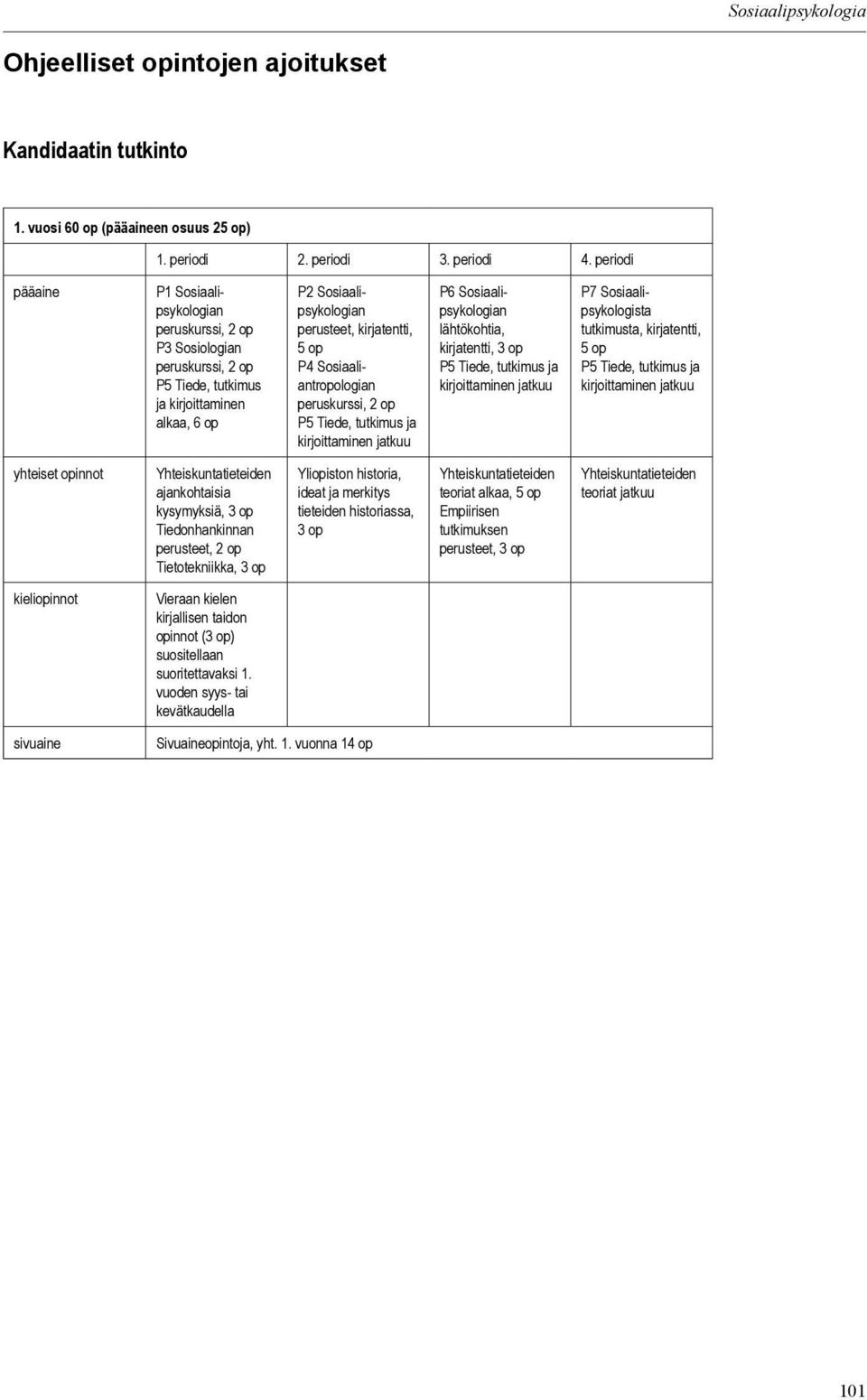 Sosiaaliantropologian peruskurssi, 2 op P5 Tiede, tutkimus ja kirjoittaminen jatkuu P6 Sosiaalipsykologian lähtökohtia, kirjatentti, 3 op P5 Tiede, tutkimus ja kirjoittaminen jatkuu P7