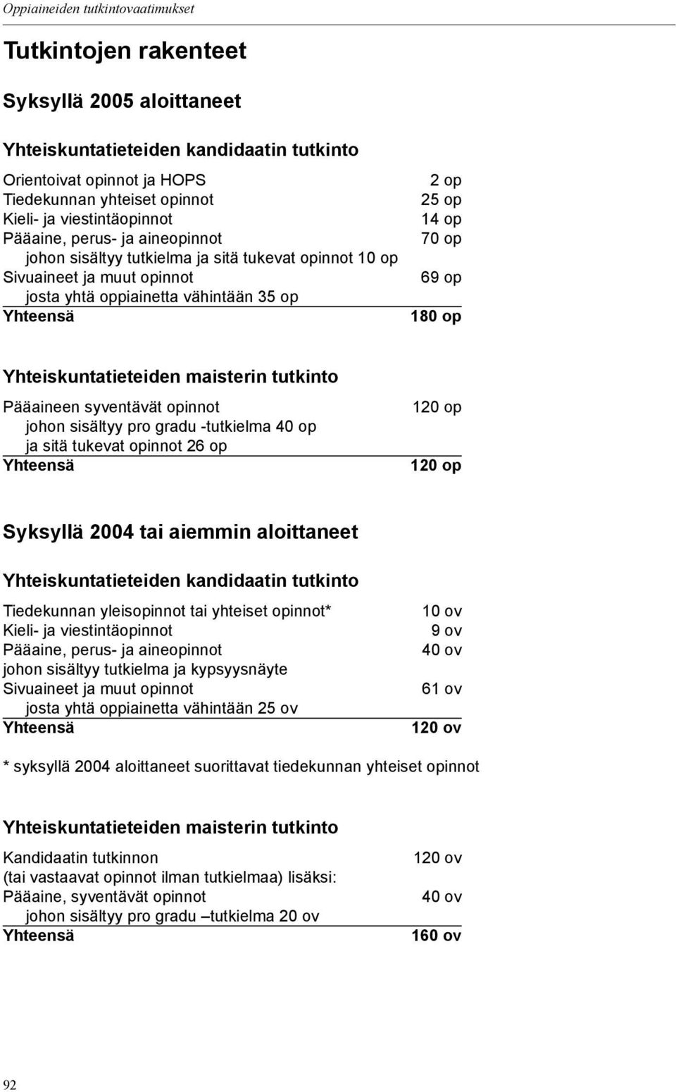 op 69 op 180 op Yhteiskuntatieteiden maisterin tutkinto Pääaineen syventävät opinnot johon sisältyy pro gradu -tutkielma 40 op ja sitä tukevat opinnot 26 op Yhteensä 120 op 120 op Syksyllä 2004 tai