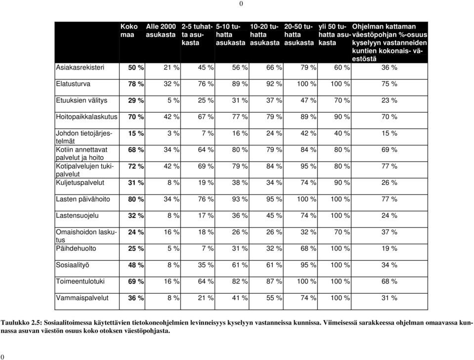 70 % 23 % Hoitopaikkalaskutus 70 % 42 % 67 % 77 % 79 % 89 % 90 % 70 % Johdon tietojärjestelmät 15 % 3 % 7 % 16 % 24 % 42 % 40 % 15 % Kotiin annettavat 68 % 34 % 64 % 80 % 79 % 84 % 80 % 69 % palvelut