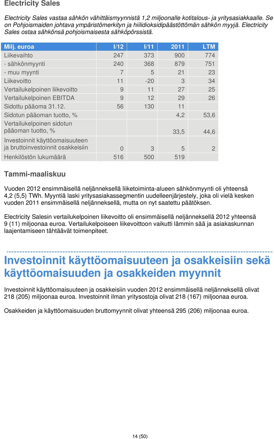 euroa I/12 I/11 2011 LTM Liikevaihto 247 373 900 774 - sähkönmyynti 240 368 879 751 - muu myynti 7 5 21 23 Liikevoitto 11-20 3 34 Vertailukelpoinen liikevoitto 9 11 27 25 Vertailukelpoinen EBITDA 9