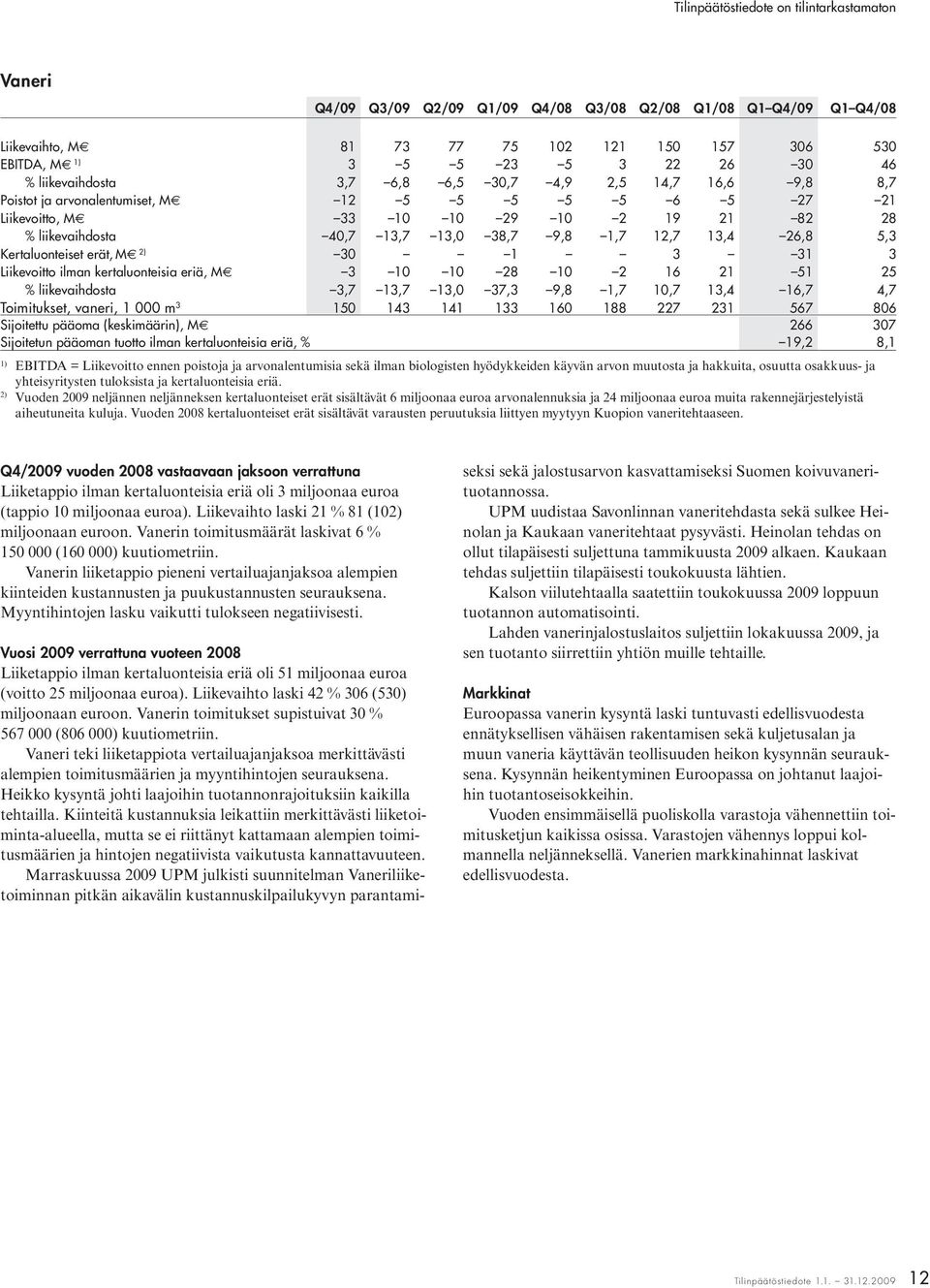 erät, M 2) 30 1 3 31 3 Liikevoitto ilman kertaluonteisia eriä, M 3 10 10 28 10 2 16 21 51 25 % liikevaihdosta 3,7 13,7 13,0 37,3 9,8 1,7 10,7 13,4 16,7 4,7 Toimitukset, vaneri, 1 000 m 3 150 143 141