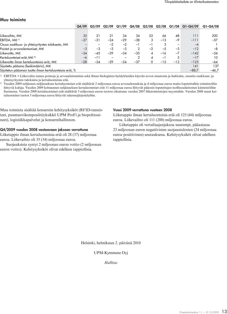 ilman kertaluonteisia eriä, M 28 34 29 34 37 0 15 12 125 64 Sijoitettu pääoma (keskimäärin), M 141 137 Sijoitetun pääoman tuotto ilman kertaluonteisia eriä, % 88,7 46,7 1) EBITDA = Liikevoitto ennen