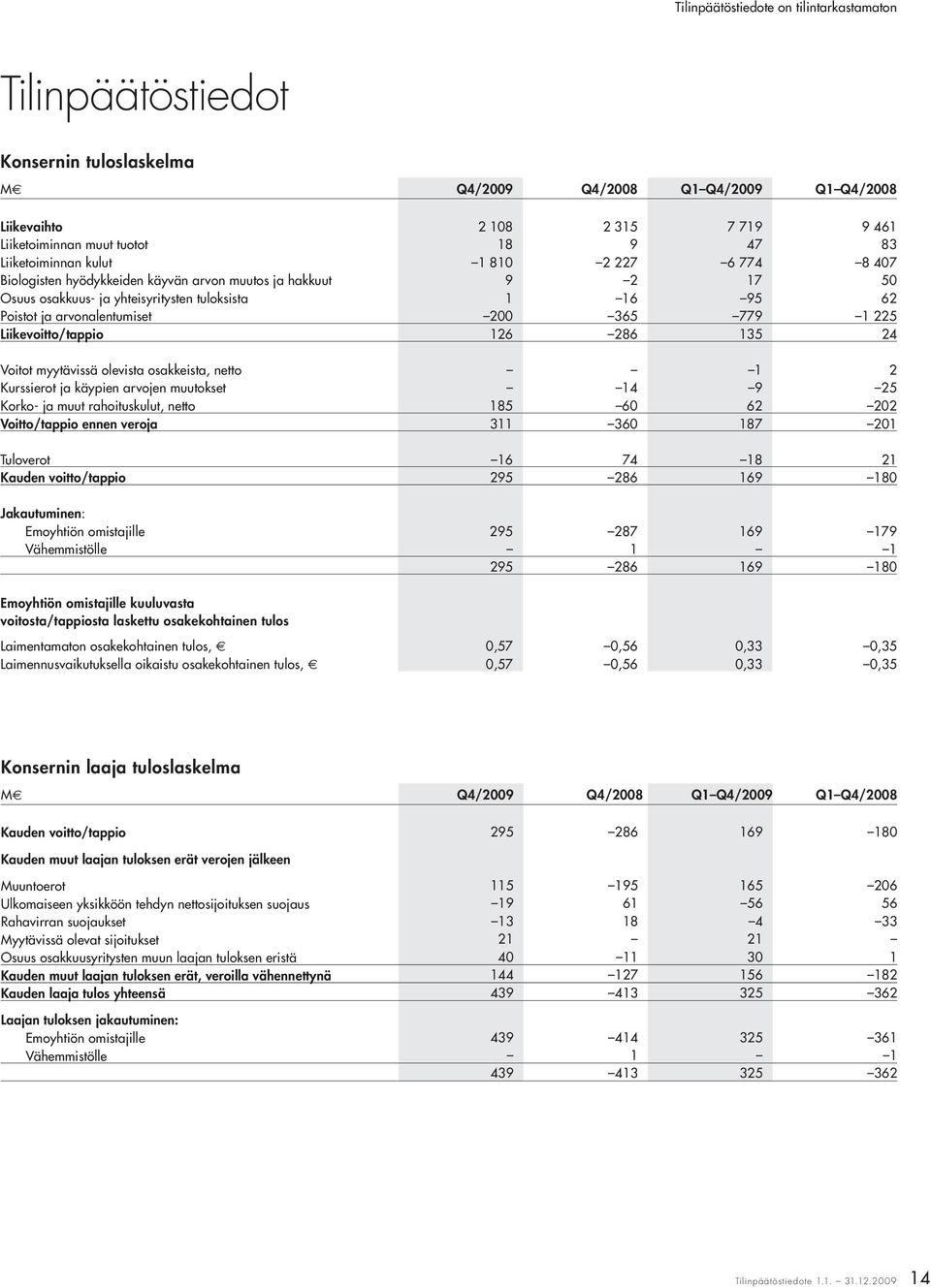 135 24 Voitot myytävissä olevista osakkeista, netto 1 2 Kurssierot ja käypien arvojen muutokset 14 9 25 Korko- ja muut rahoituskulut, netto 185 60 62 202 Voitto/tappio ennen veroja 311 360 187 201