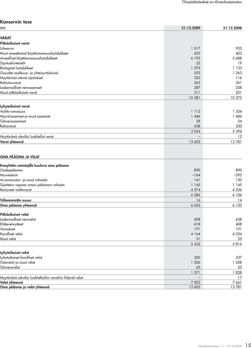 2008 VARAT Pitkäaikaiset varat Liikearvo 1 017 933 Muut aineettomat käyttöomaisuus hyödykkeet 423 403 Aineelliset käyttöomaisuushyödykkeet 6 192 5 688 Sijoituskiinteistöt 22 19 Biologiset hyödykkeet