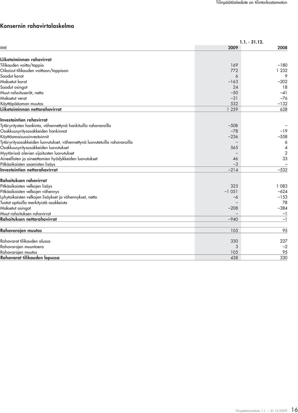 netto 50 41 Maksetut verot 31 76 Käyttöpääoman muutos 532 132 Liiketoiminnan nettorahavirrat 1 259 628 Investointien rahavirrat Tytäryritysten hankinta, vähennettynä hankituilla rahavaroilla 508