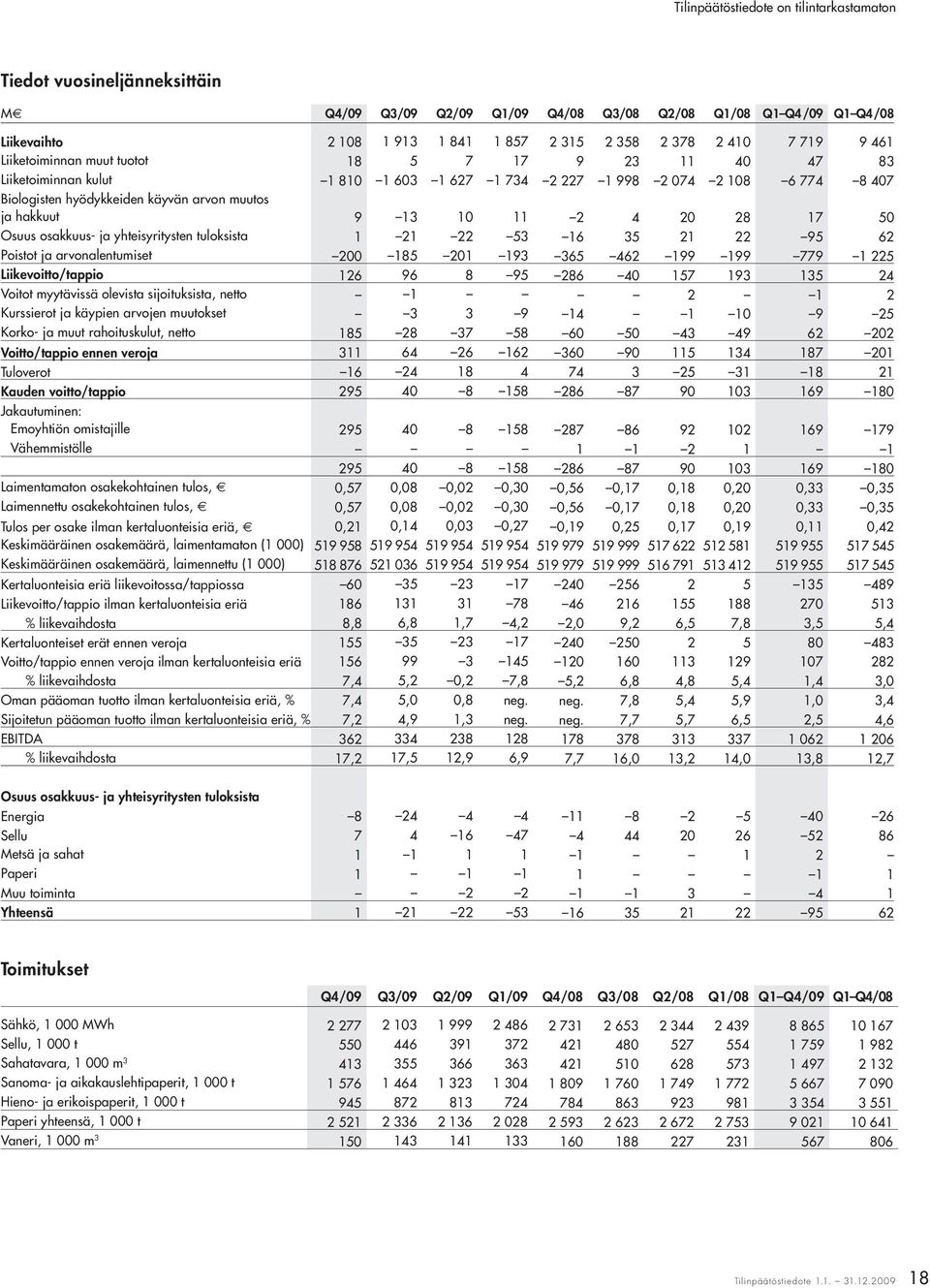 osakkuus- ja yhteisyritysten tuloksista 1 21 22 53 16 35 21 22 95 62 Poistot ja arvonalentumiset 200 185 201 193 365 462 199 199 779 1 225 Liikevoitto/tappio 126 96 8 95 286 40 157 193 135 24 Voitot