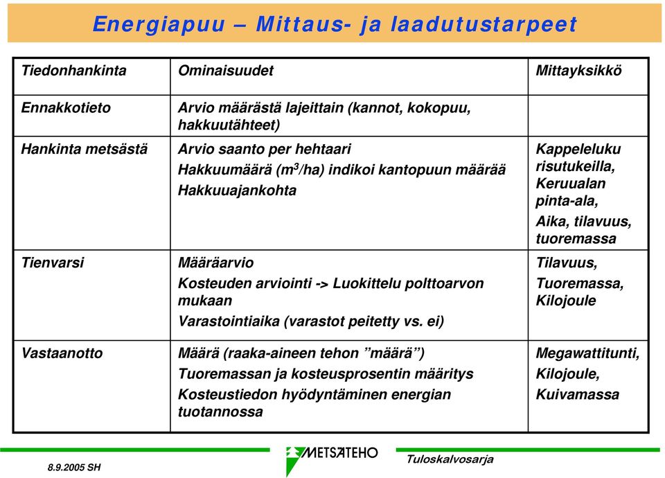 Varastointiaika (varastot peitetty vs.