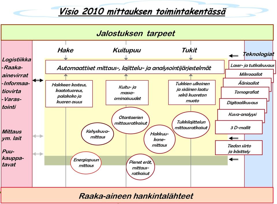 massaominaisuudet Otantaerien mittausratkaisut Pienet erät, mittausratkaisut Kehyskuvamittaus -Raakaainevirrat -Informaatiovirta -Varastointi Puukauppatavat