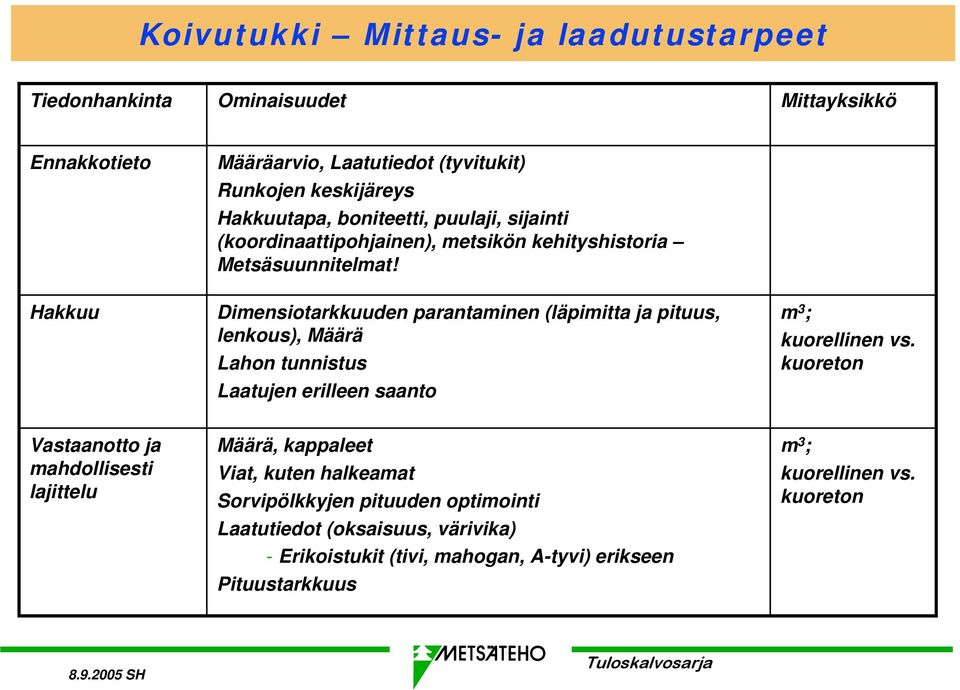 Hakkuu Dimensiotarkkuuden parantaminen (läpimitta ja pituus, lenkous), Määrä Lahon tunnistus Laatujen erilleen saanto m 3 ; kuorellinen vs.