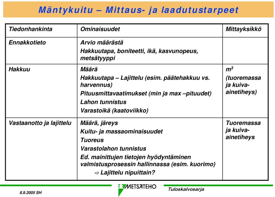 harvennus) Pituusmittavaatimukset (min ja max pituudet) Lahon tunnistus Varastoikä (kaatoviikko) Määrä, järeys Kuitu- ja