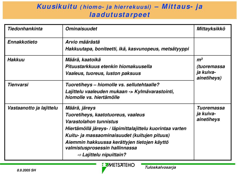 Lajittelu vaaleuden mukaan -> Kylmävarastointi, hiomolle vs.