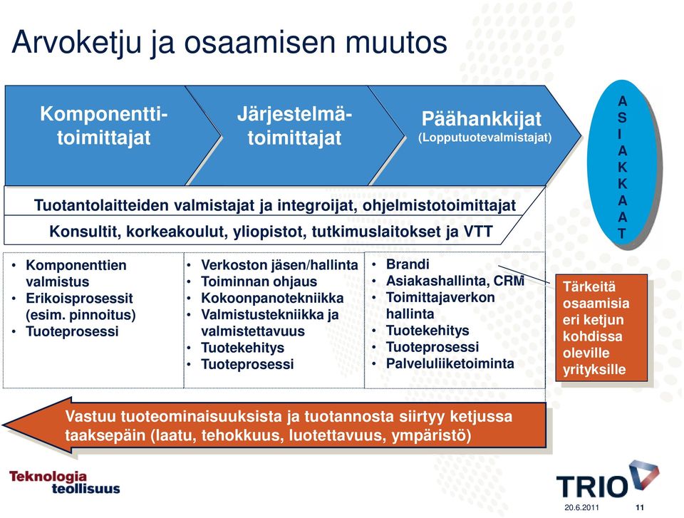 pinnoitus) Tuoteprosessi Verkoston jäsen/hallinta Toiminnan ohjaus Kokoonpanotekniikka Valmistustekniikka ja valmistettavuus Tuotekehitys Tuoteprosessi Brandi Asiakashallinta, CRM