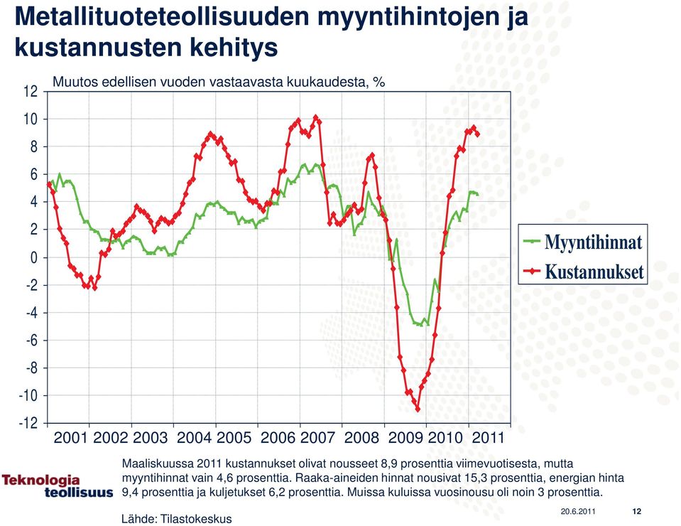 nousseet 8,9 prosenttia viimevuotisesta, mutta myyntihinnat vain 4,6 prosenttia.