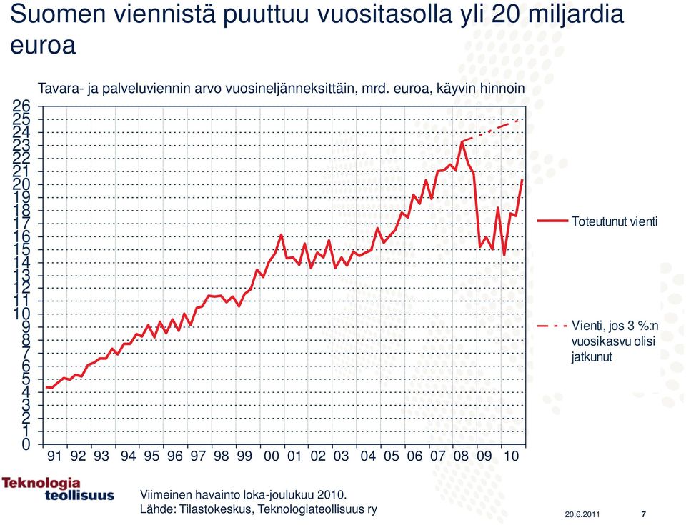 euroa, käyvin hinnoin 91 92 93 94 95 96 97 98 99 00 01 02 03 04 05 06 07 08 09 10 Toteutunut vienti Vienti,