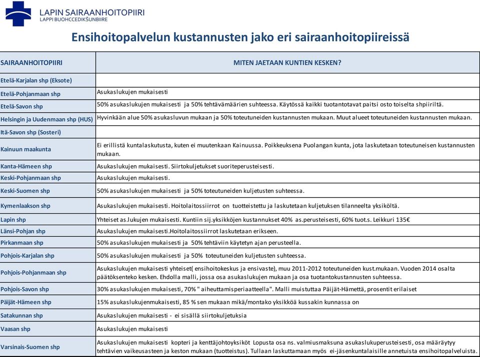 Käytössä kaikki tuotantotavat paitsi osto toiselta shpiiriltä. Helsingin ja Uudenmaan shp (HUS) Hyvinkään alue 50% asukasluvun mukaan ja 50% toteutuneiden kustannusten mukaan.