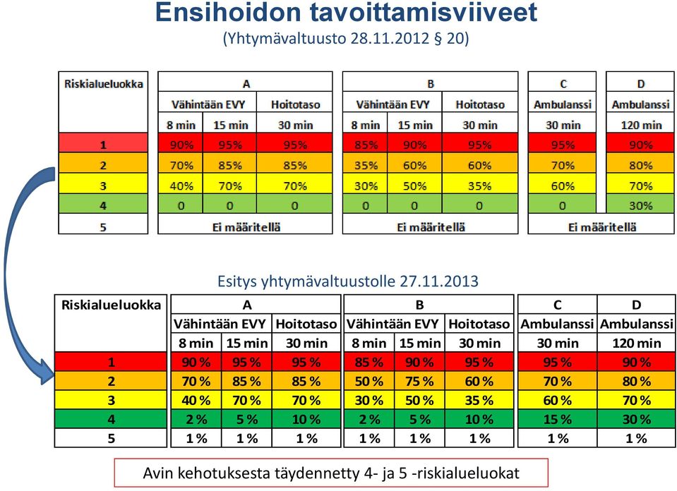 2013 Riskialueluokka A B C D Vähintään EVY Hoitotaso Vähintään EVY Hoitotaso Ambulanssi Ambulanssi 8 min 15 min 30 min 8 min