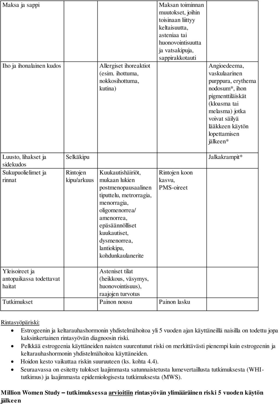 purppura, erythema nodosum*, ihon pigmenttiläiskät (kloasma tai melasma) jotka voivat säilyä lääkkeen käytön lopettamisen jälkeen* Luusto, lihakset ja sidekudos Sukupuolielimet ja rinnat Selkäkipu