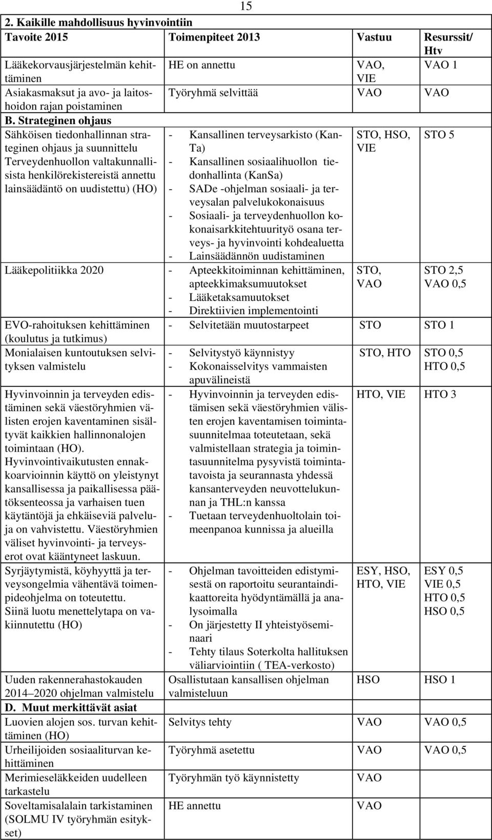 Strateginen ohjaus Sähköisen tiedonhallinnan strateginen ohjaus ja suunnittelu - Kansallinen terveysarkisto (Kan- Ta) STO, HSO, VIE STO 5 Terveydenhuollon valtakunnallisista henkilörekistereistä