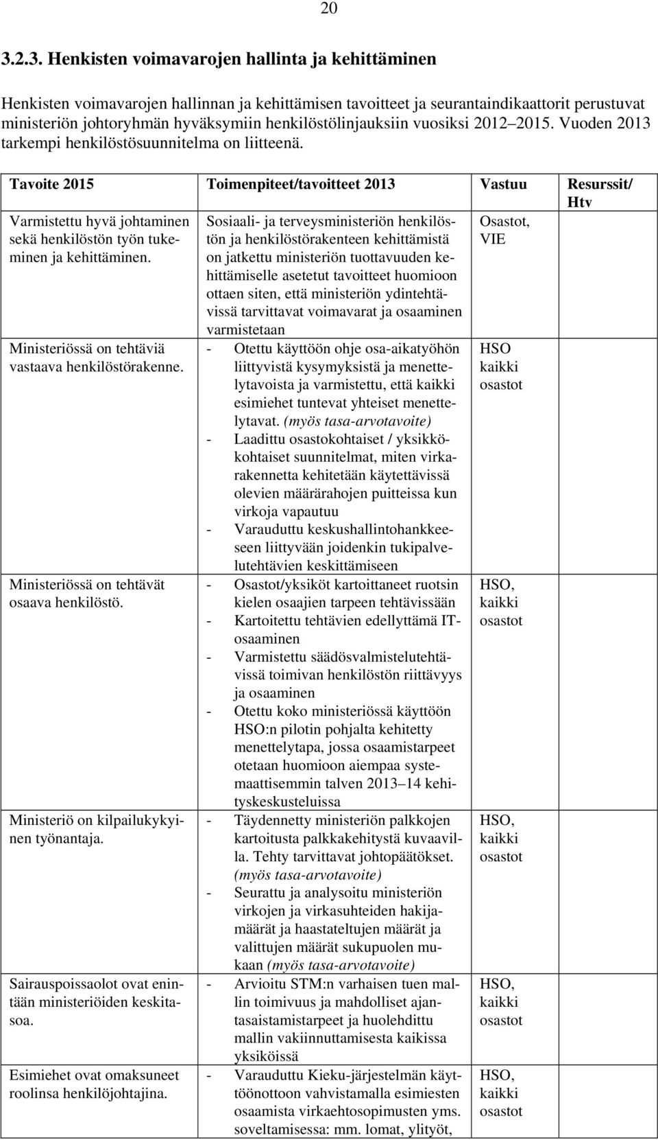 Tavoite 2015 Toimenpiteet/tavoitteet 2013 Vastuu Resurssit/ Htv Varmistettu hyvä johtaminen sekä henkilöstön työn tukeminen ja kehittäminen.