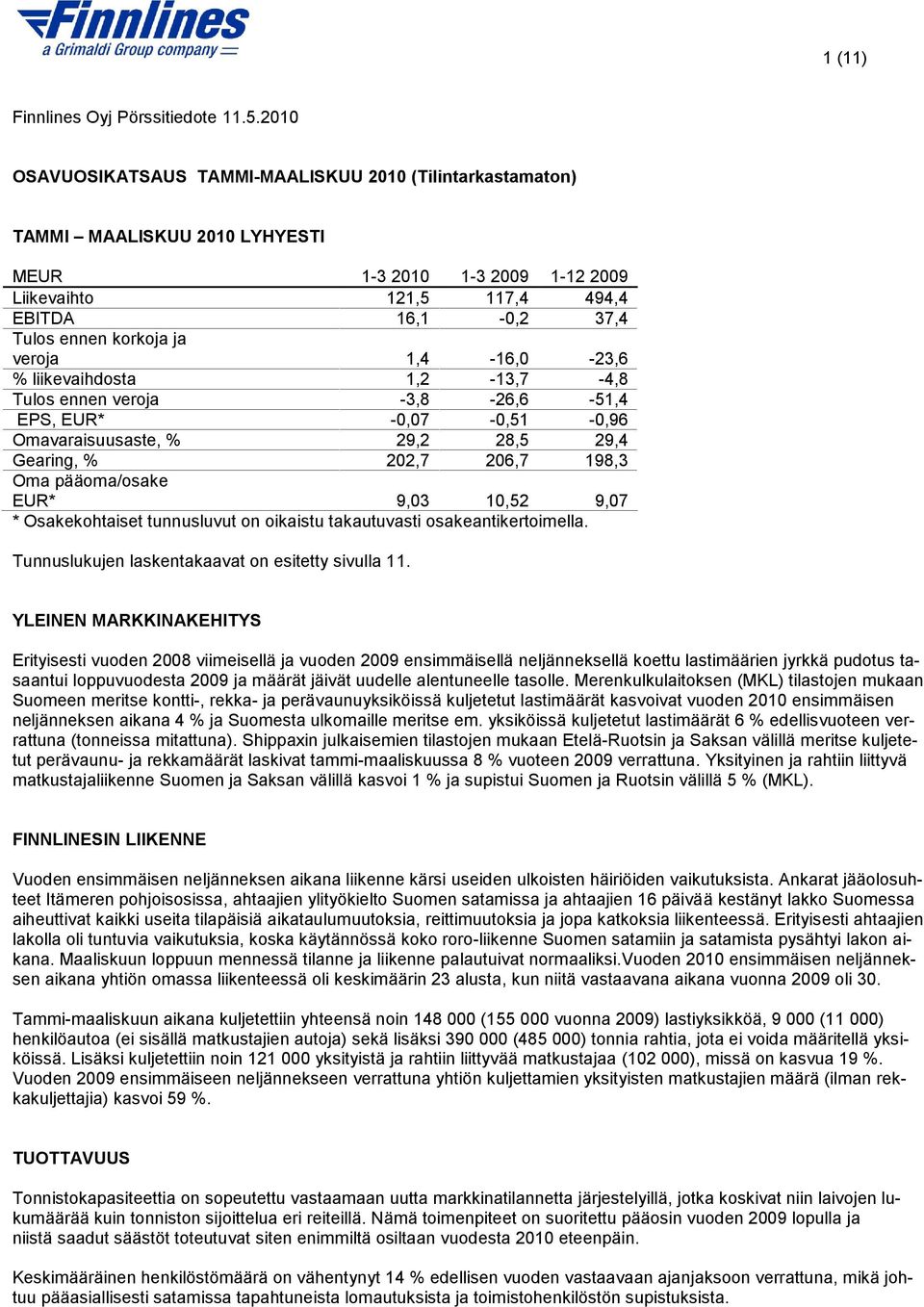 veroja 1,4-16,0-23,6 % liikevaihdosta 1,2-13,7-4,8 Tulos ennen veroja -3,8-26,6-51,4 EPS, EUR* -0,07-0,51-0,96 Omavaraisuusaste, % 29,2 28,5 29,4 Gearing, % 202,7 206,7 198,3 Oma pääoma/osake EUR*