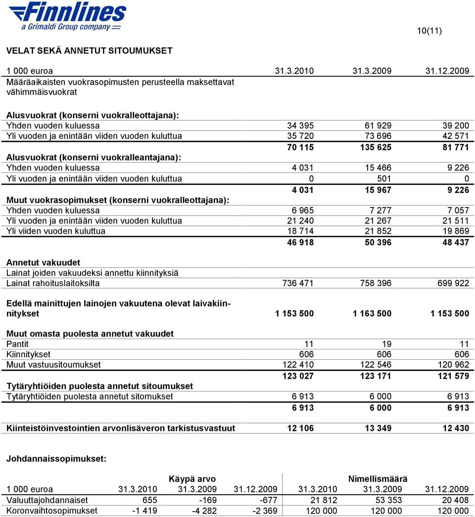 kuluttua 35 720 73 696 42 571 70 115 135 625 81 771 Alusvuokrat (konserni vuokralleantajana): Yhden vuoden kuluessa 4 031 15 466 9 226 Yli vuoden ja enintään viiden vuoden kuluttua 0 501 0 4 031 15