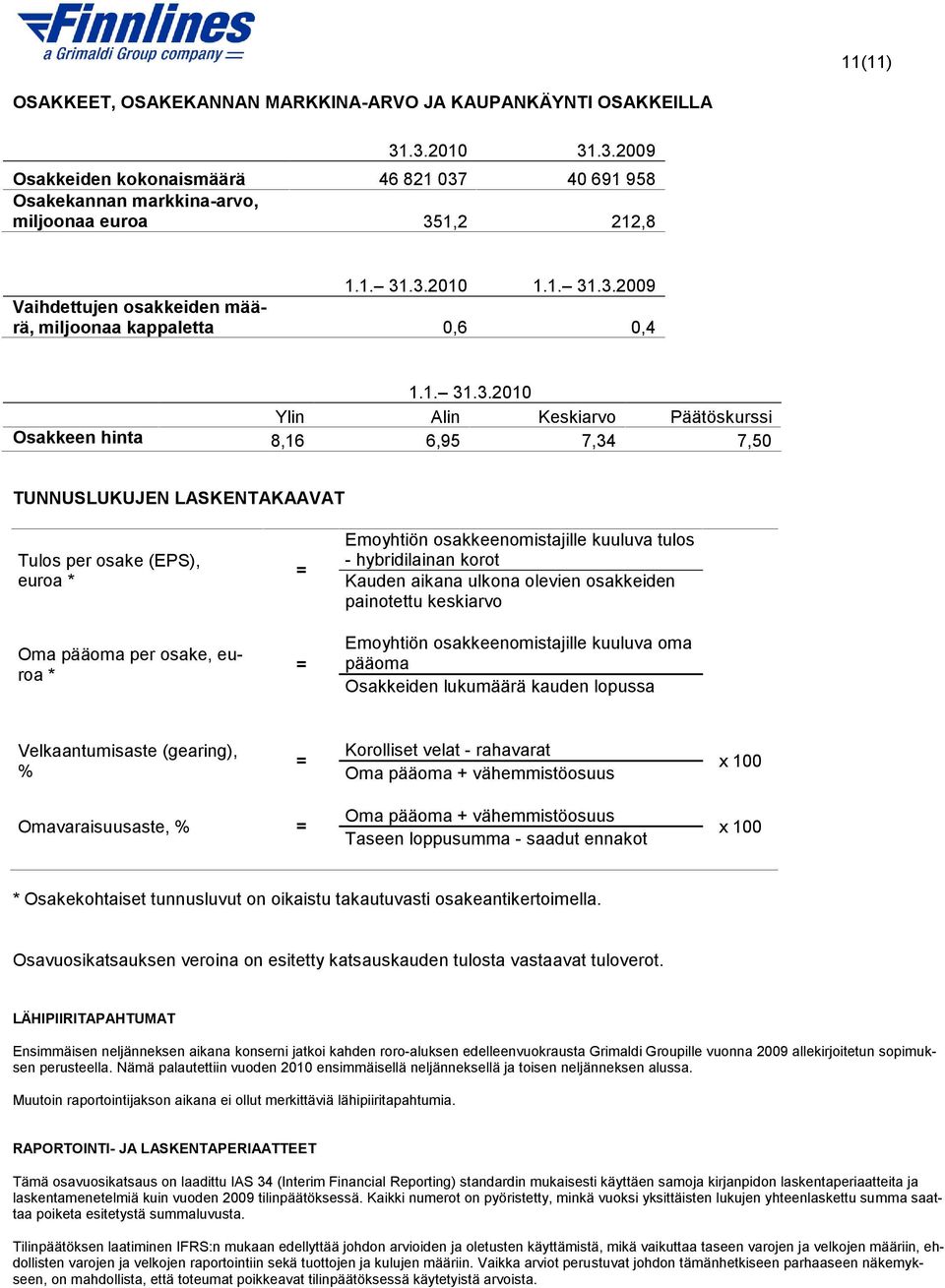 osake (EPS), euroa * = Emoyhtiön osakkeenomistajille kuuluva tulos - hybridilainan korot Kauden aikana ulkona olevien osakkeiden painotettu keskiarvo Oma pääoma per osake, euroa * = Emoyhtiön