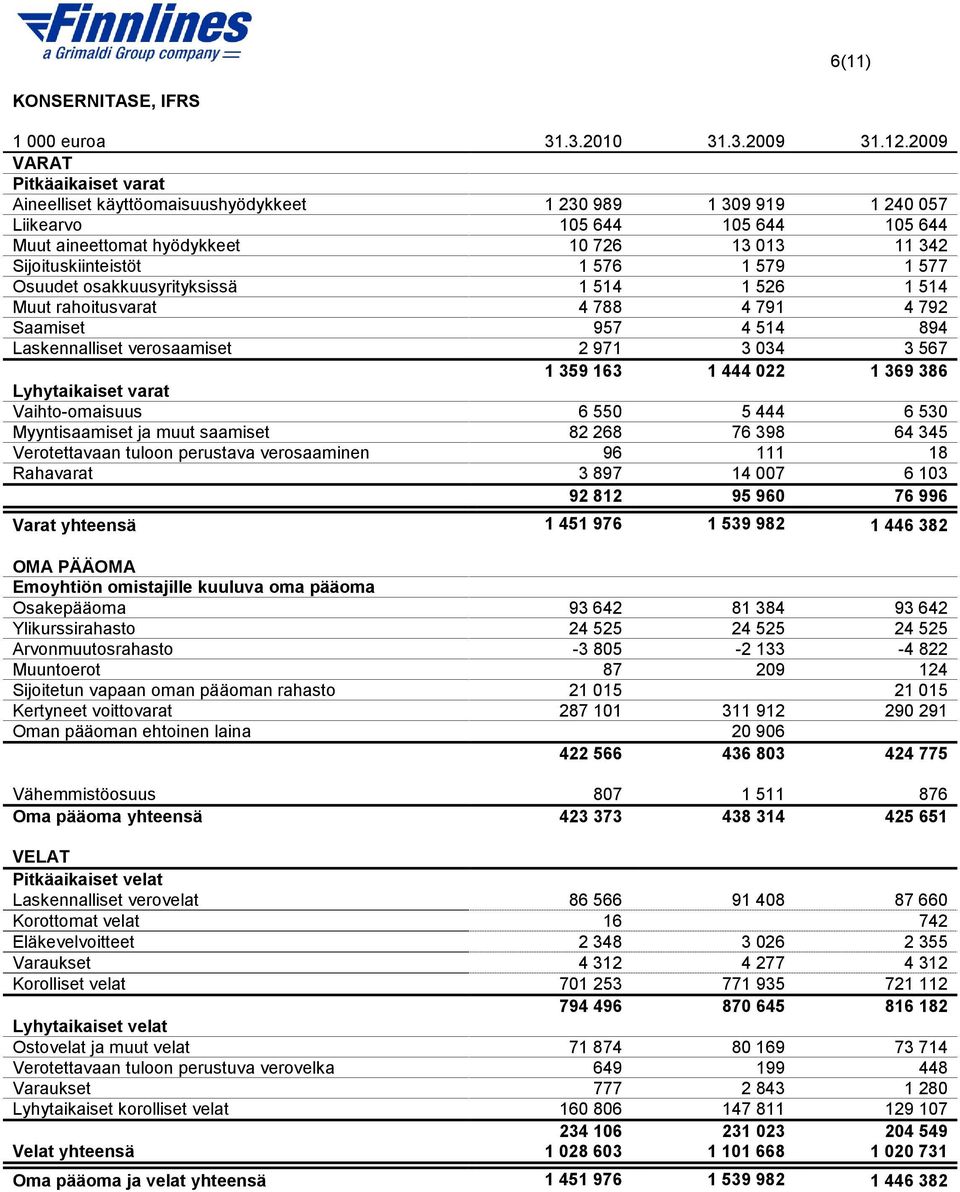 Sijoituskiinteistöt 1 576 1 579 1 577 Osuudet osakkuusyrityksissä 1 514 1 526 1 514 Muut rahoitusvarat 4 788 4 791 4 792 Saamiset 957 4 514 894 Laskennalliset verosaamiset 2 971 3 034 3 567 1 359 163