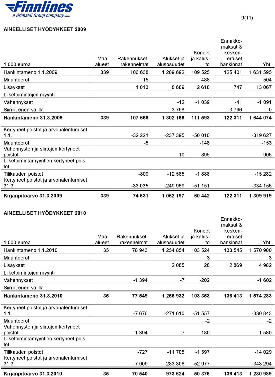 31.3.2009 339 107 666 1 302 166 111 593 122 311 1 644 074 Kertyneet poistot ja arvonalentumiset 1.1. -32 221-237 395-50 010-319 627 Tilikauden poistot -809-12 585-1 888-15 282 Kertyneet poistot ja arvonalentumiset 31.