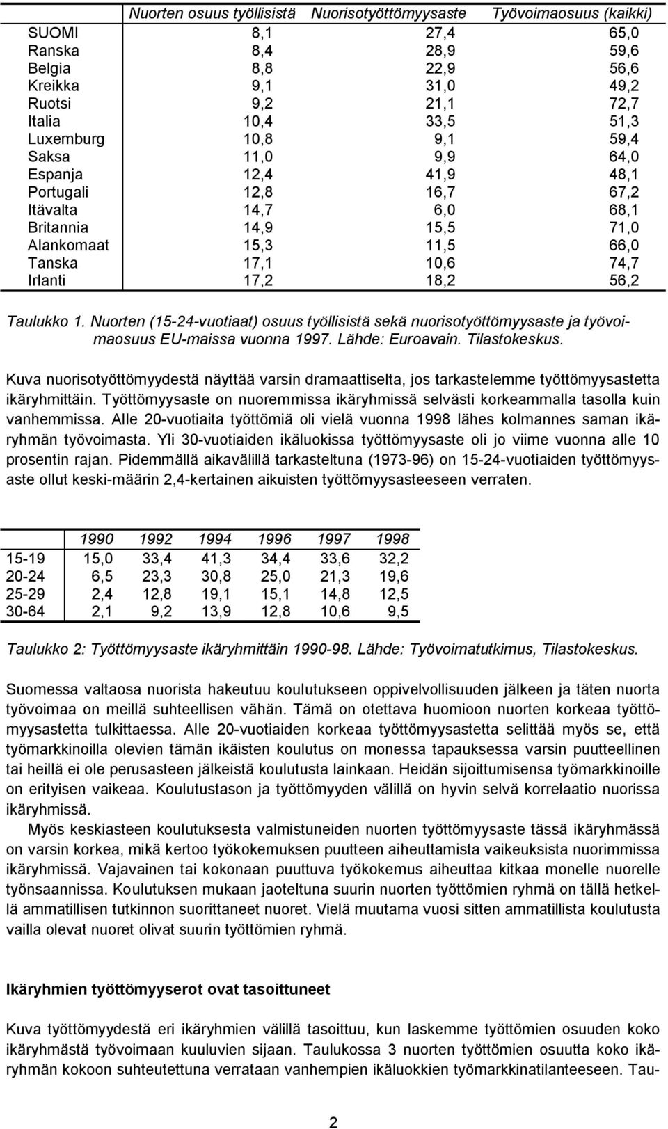 17,2 18,2 56,2 Taulukko 1. Nuorten (15-24-vuotiaat) osuus työllisistä sekä nuorisotyöttömyysaste ja työvoimaosuus EU-maissa vuonna 1997. Lähde: Euroavain. Tilastokeskus.