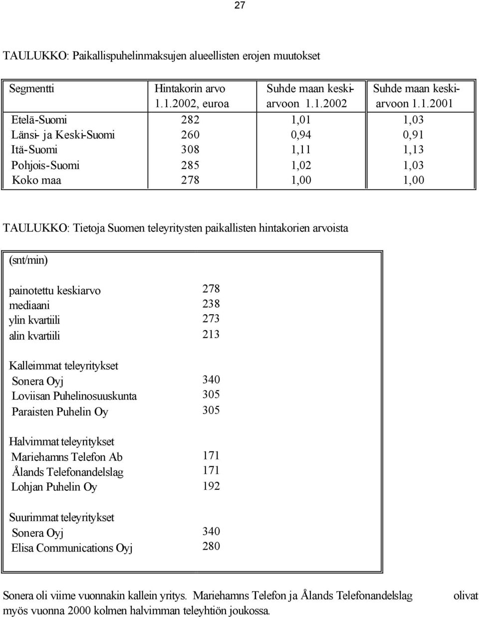 hintakorien arvoista (snt/min) painotettu keskiarvo mediaani ylin kvartiili alin kvartiili Kalleimmat teleyritykset Sonera Oyj Loviisan Puhelinosuuskunta Paraisten Puhelin Oy Halvimmat teleyritykset