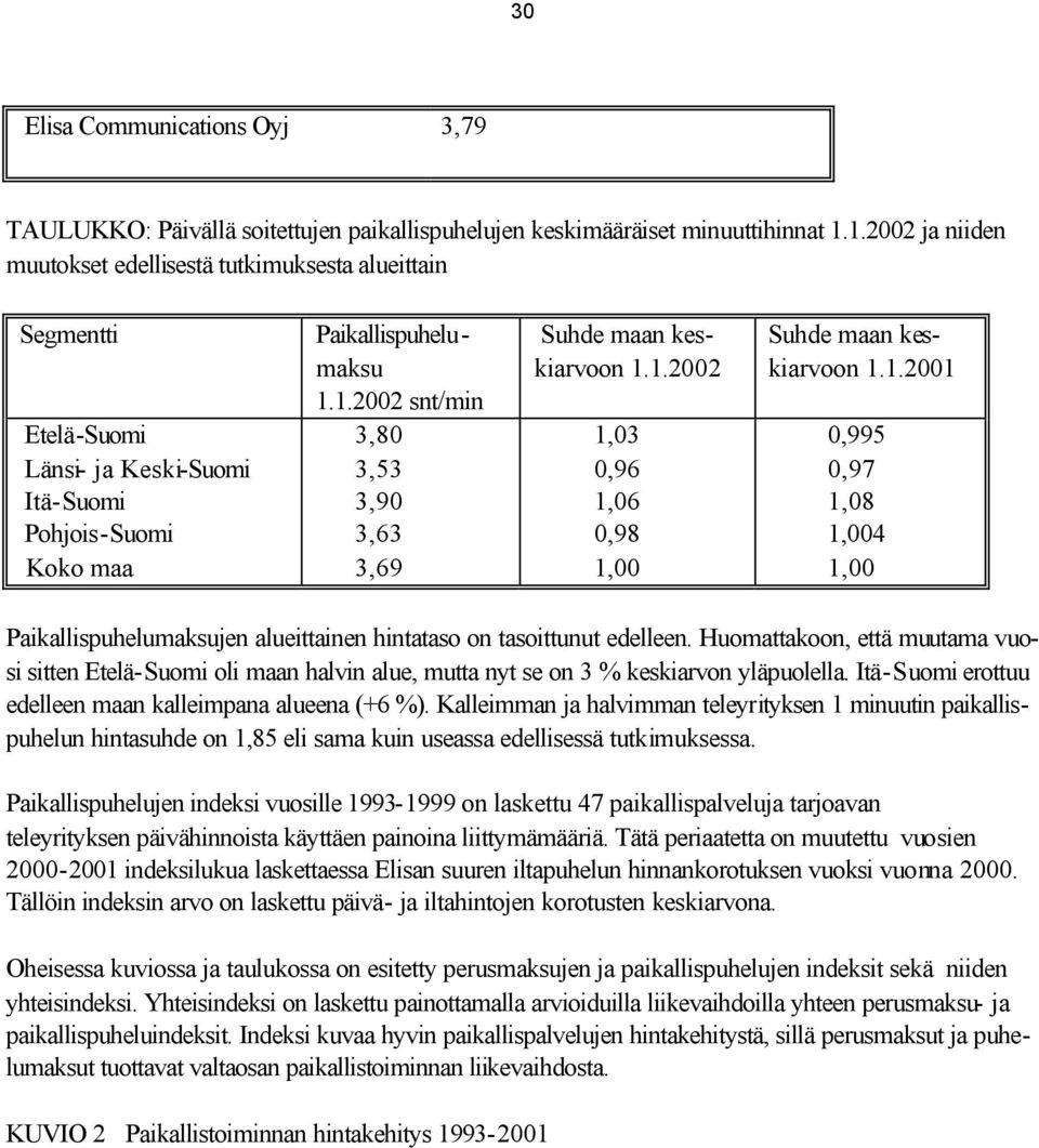 1.2002 1,03 0,96 1,06 0,98 1,00 Suhde maan keskiarvoon 1.1.2001 0,995 0,97 1,08 1,004 1,00 Paikallispuhelumaksujen alueittainen hintataso on tasoittunut edelleen.