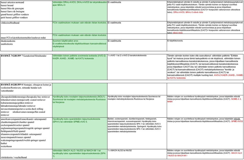 Ei vaatimusta tulos) elävä riista FCIn vaatimuksen mukaan vain elävän riistan koetulos muut FCI:n käyttökoirarotuihin kuuluvat rodut rhodesiankoira saukkokoira Suomen käyttövalion arvo Ei vaatimusta