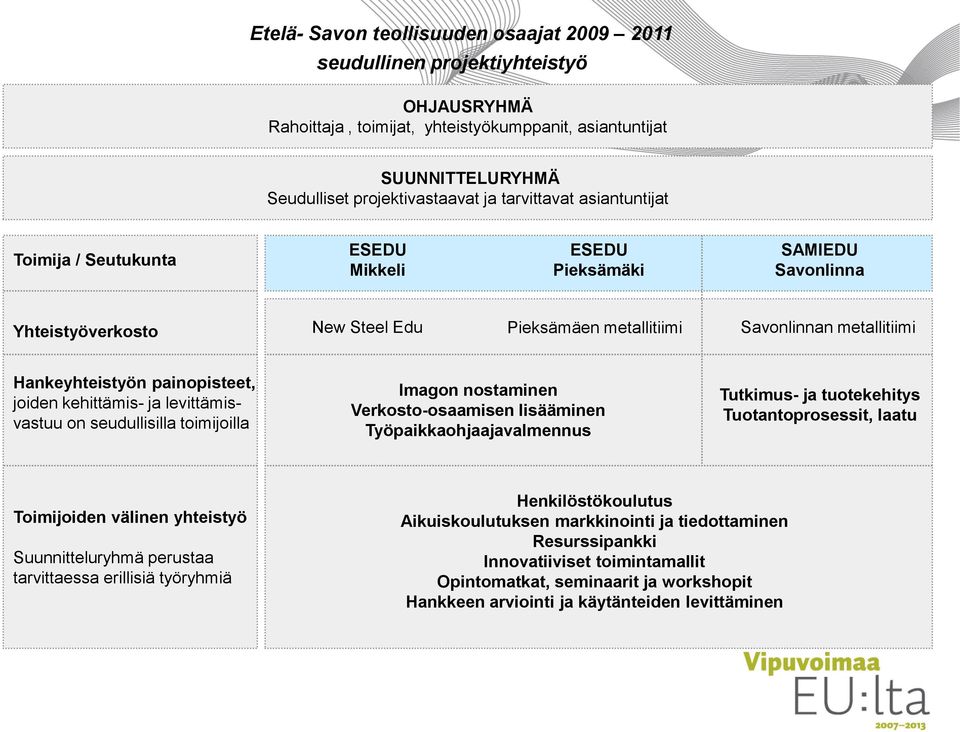 painopisteet, joiden kehittämis- ja levittämisvastuu on seudullisilla toimijoilla Imagon nostaminen Verkosto-osaamisen lisääminen Työpaikkaohjaajavalmennus Tutkimus- ja tuotekehitys