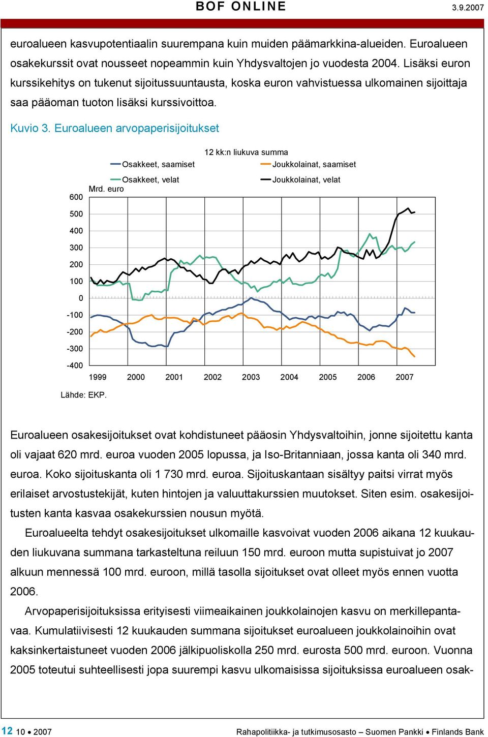 Euroalueen arvopaperisijoitukset 600 500 400 300 200 100 0-100 -200-300 Osakkeet, saamiset Osakkeet, velat Mrd.