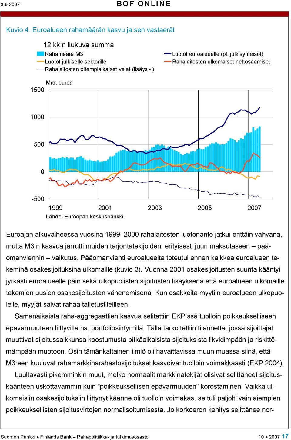 julkisyhteisöt) Rahalaitosten ulkomaiset nettosaamiset Mrd. euroa 1500 1000 500 0-500 1999 2001 2003 2005 2007 Lähde: Euroopan keskuspankki.