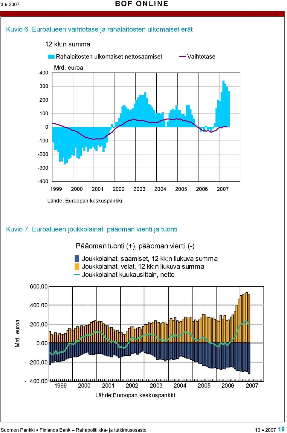 Euroalueen joukkolainat: pääoman vienti ja tuonti 600.