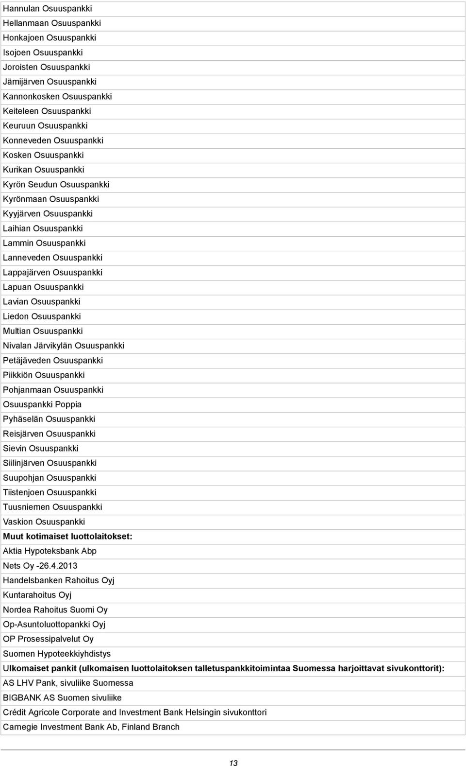 Lappajärven Osuuspankki Lapuan Osuuspankki Lavian Osuuspankki Liedon Osuuspankki Multian Osuuspankki Nivalan Järvikylän Osuuspankki Petäjäveden Osuuspankki Piikkiön Osuuspankki Pohjanmaan Osuuspankki