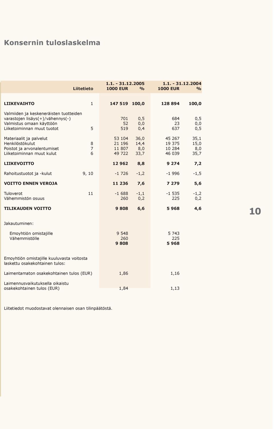 2004 Liitetieto 1000 EUR % 1000 EUR % LIIKEVAIHTO 1 147 519 100,0 128 894 100,0 Valmiiden ja keskeneräisten tuotteiden varastojen lisäys(+)/vähennys(-) 701 0,5 684 0,5 Valmistus omaan käyttöön 52 0,0