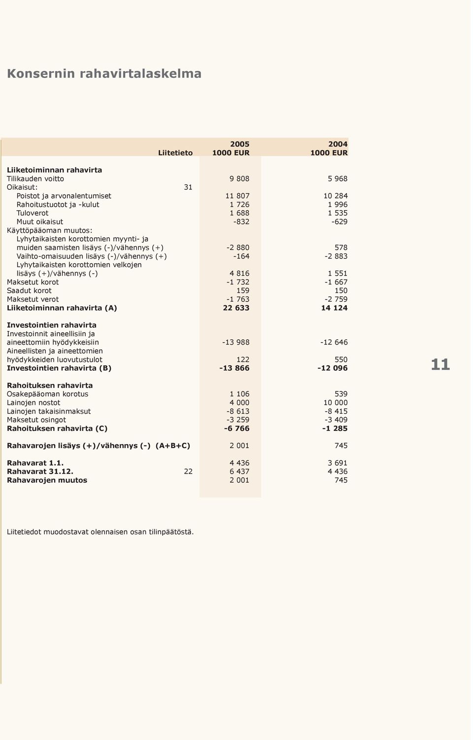 lisäys (-)/vähennys (+) -164-2 883 Lyhytaikaisten korottomien velkojen lisäys (+)/vähennys (-) 4 816 1 551 Maksetut korot -1 732-1 667 Saadut korot 159 150 Maksetut verot -1 763-2 759 Liiketoiminnan